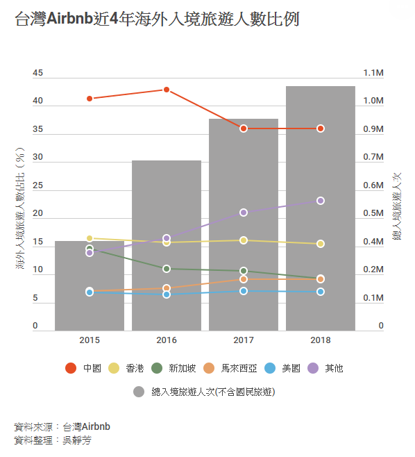 資料來源／台灣Airbnb