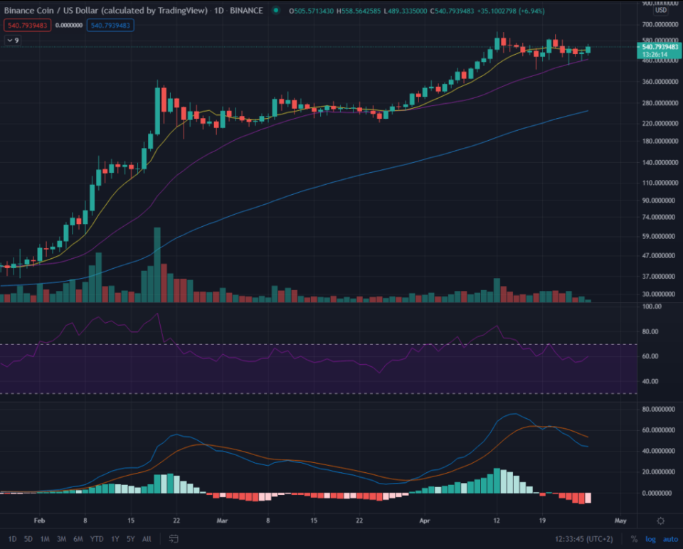 Binance BNB Kurs Chart Tradingview