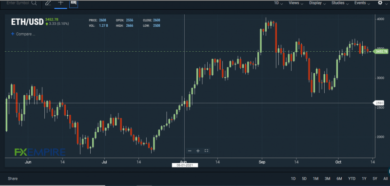 ETH/USD chart. Source: FXEMPIRE