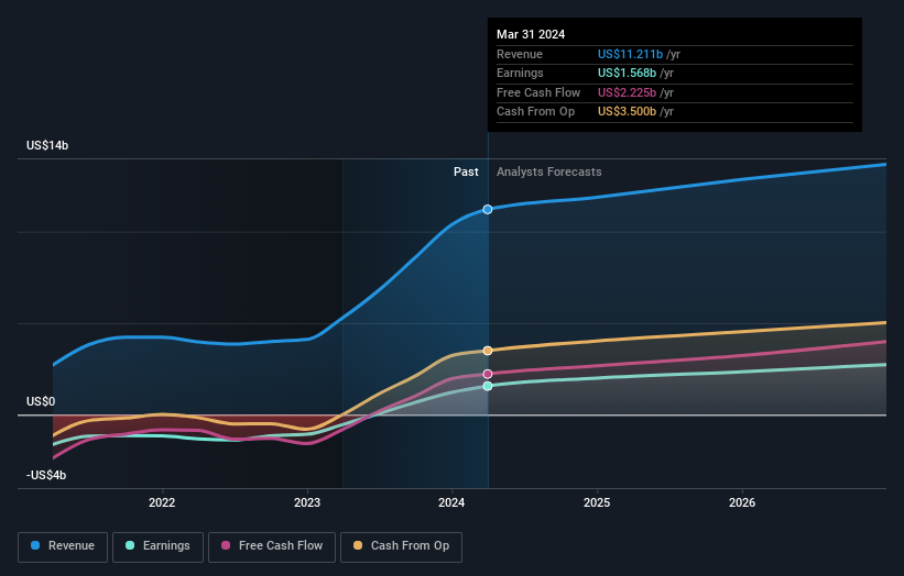 earnings-and-revenue-growth