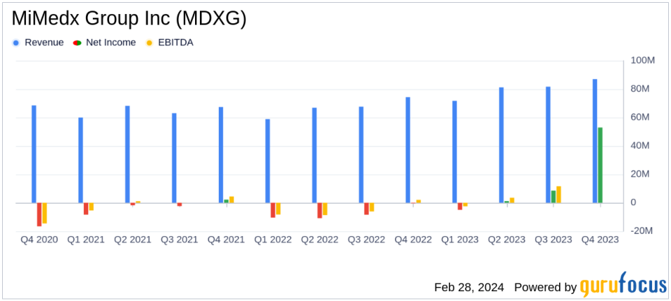 MiMedx Group Inc (MDXG) Reports Strong Year-Over-Year Sales Growth and Net Income Surge in Q4 and Full Year 2023