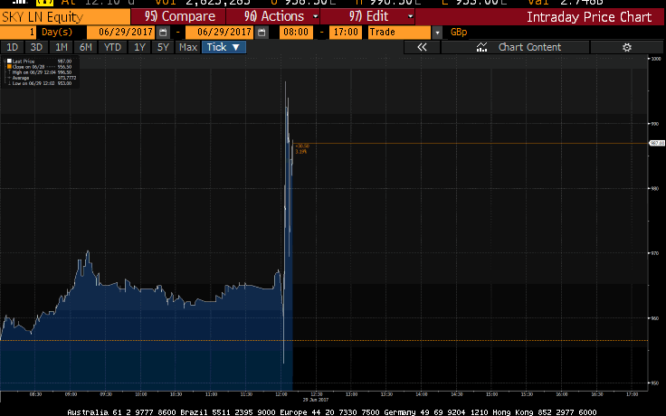 Sky shares