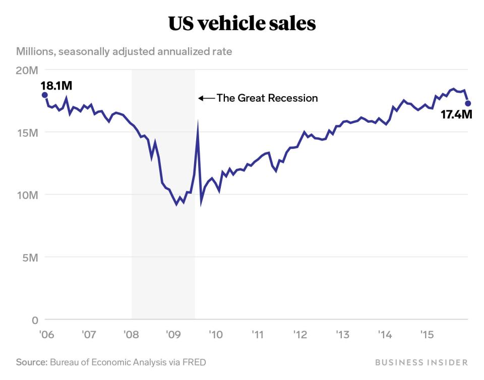 US vehicle sales before