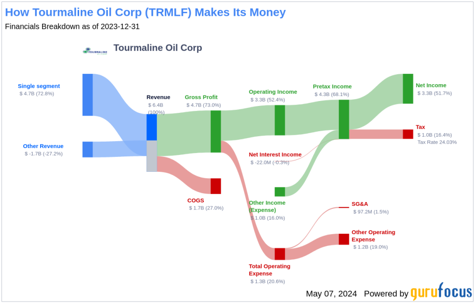 Tourmaline Oil Corp's Dividend Analysis