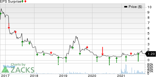 ConforMIS, Inc. Price and EPS Surprise