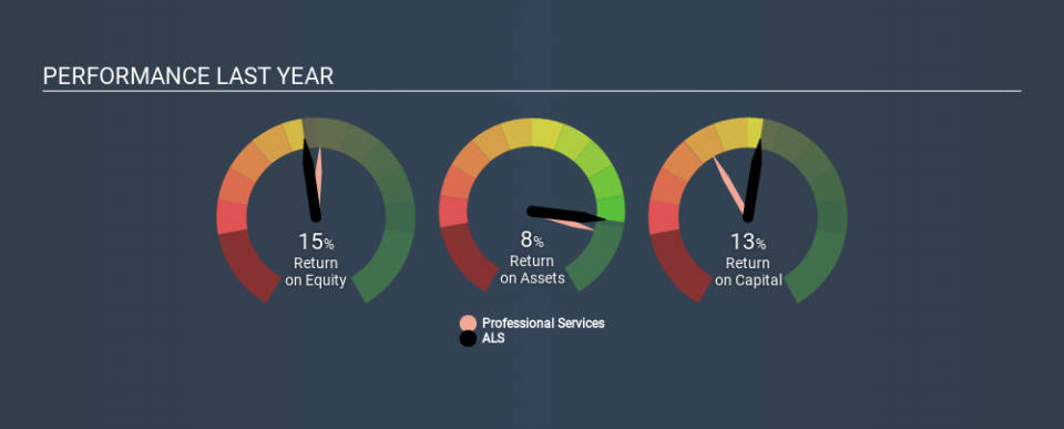 ASX:ALQ Past Revenue and Net Income, January 18th 2020