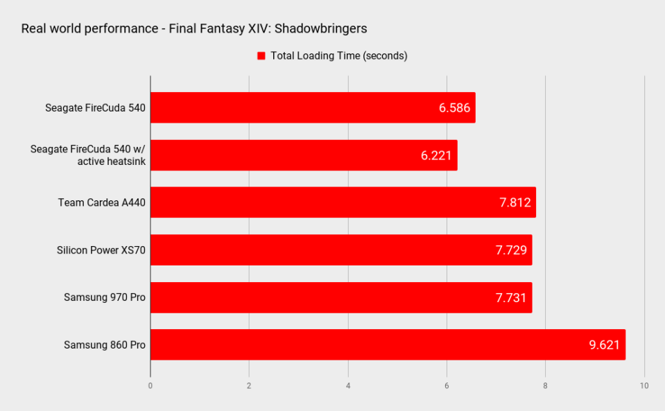 Seagate FireCuda 540 SSD benchmarks