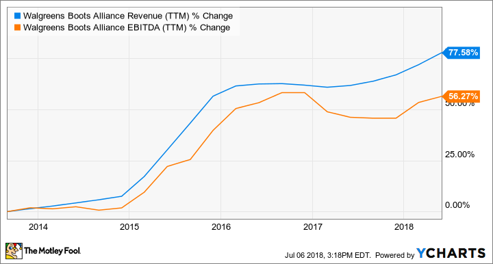 WBA Revenue (TTM) Chart