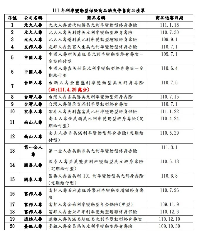 20張利變保單停售清單。圖/金管會保險局提供