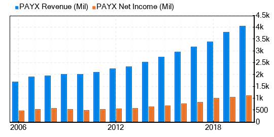 Paychex Stock Is Believed To Be Modestly Overvalued