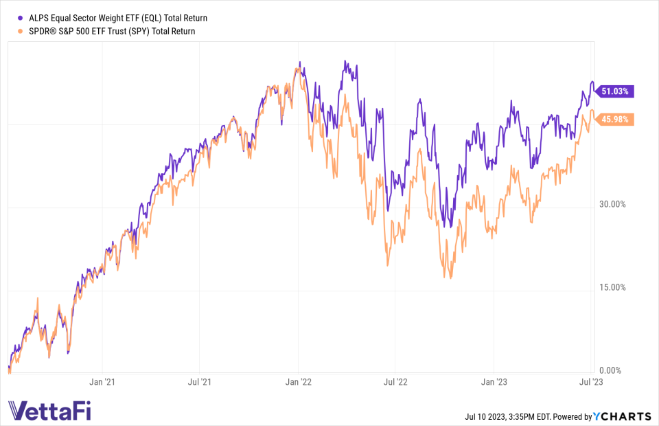 EQL vs. SPY