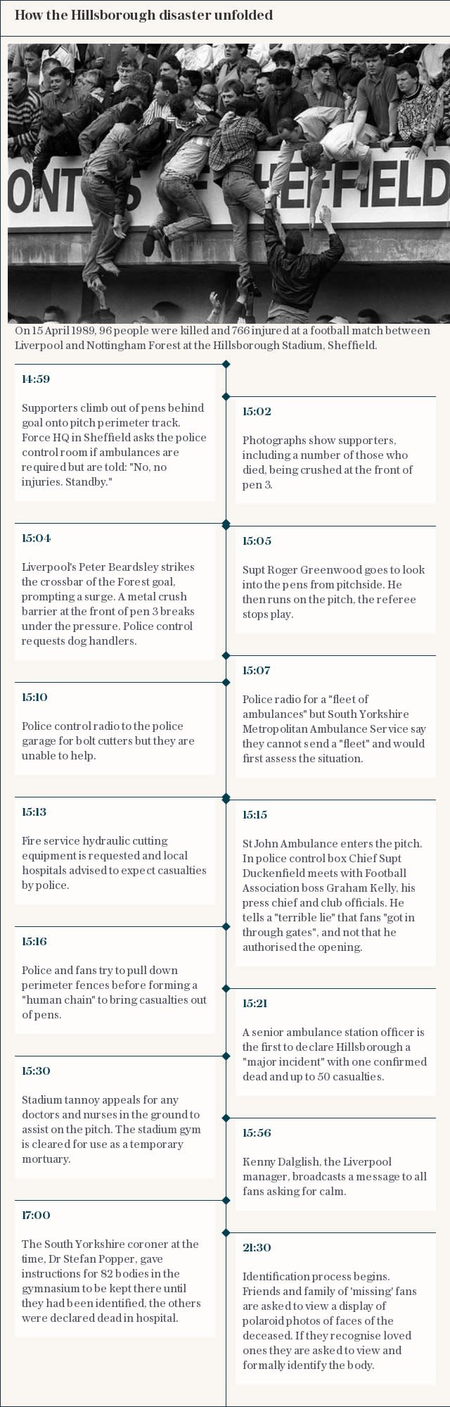 Hillsborough disaster: minute by minute