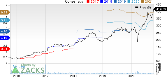 IDEXX Laboratories, Inc. Price and Consensus