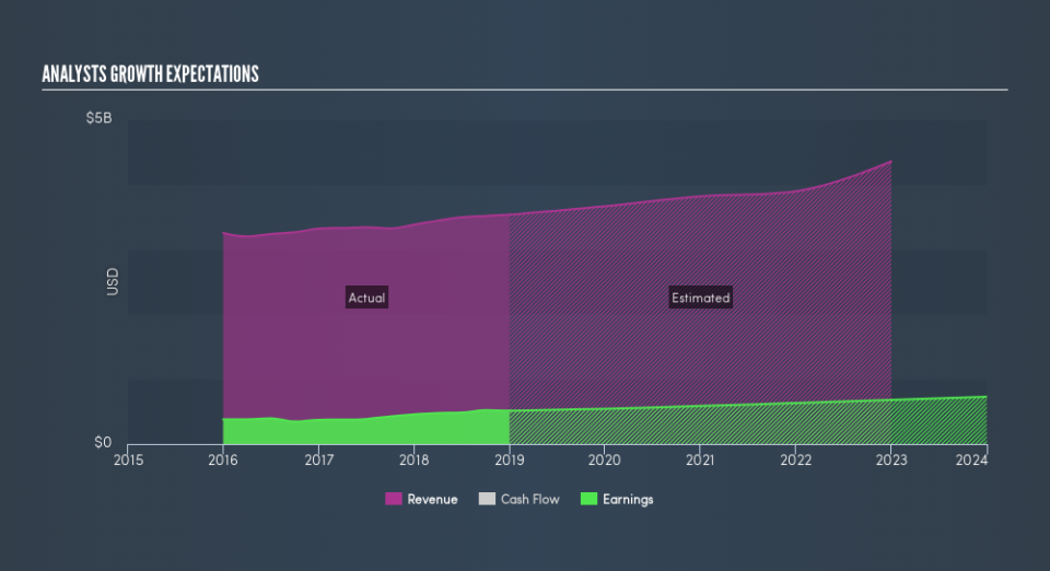 NasdaqGS:LNT Past and Future Earnings, March 12th 2019