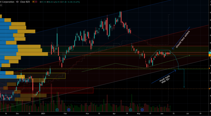 Intel (INTC) Stock Chart Showing Wide range