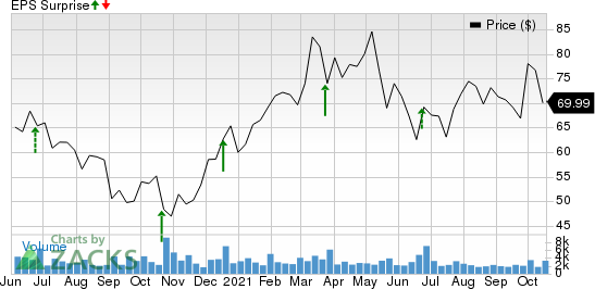 Winnebago Industries, Inc. Price and EPS Surprise