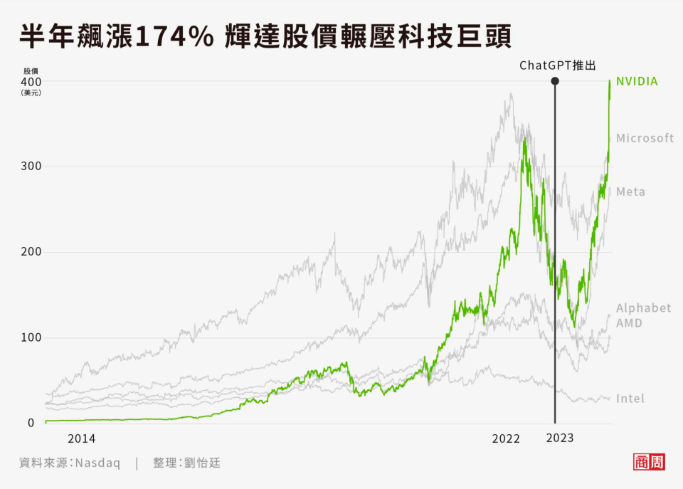 
輝達股價在半年內飆漲174%，勝過微軟、Meta、Alphabet。 (圖表製作者：劉怡廷)