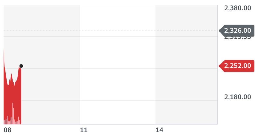 Ocado stock chart on Thursday 10 December. Chart: Yahoo Finance