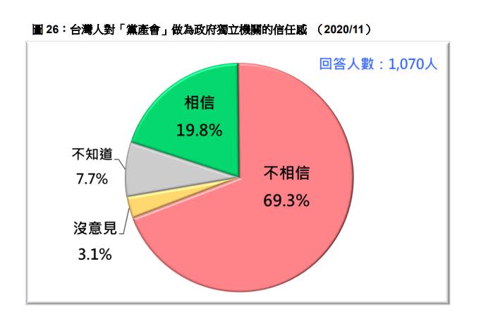 將近70%20歲以上國人不信任黨產會。（圖／台灣民意基金會）