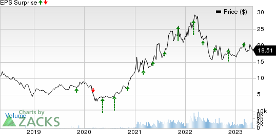 Global Ship Lease, Inc. Price and EPS Surprise