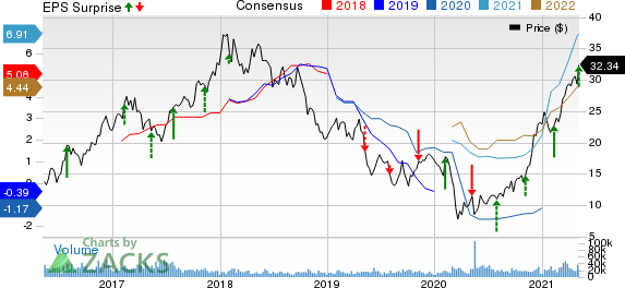 ArcelorMittal Price, Consensus and EPS Surprise