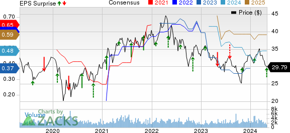 Rayonier Inc. Price, Consensus and EPS Surprise