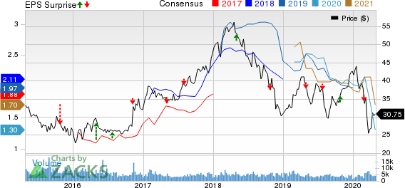 Southern Copper Corporation Price, Consensus and EPS Surprise