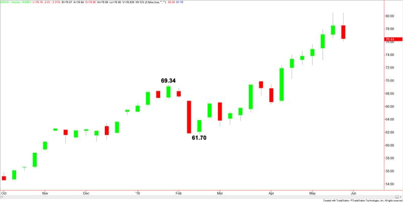 Brent Crude Oil