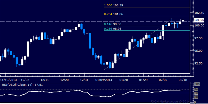 Forex_Dollar_Tries_to_Form_a_Bottom_as_SPX_500_Hovers_Near_2013_Top_body_Picture_8.png, Dollar Tries to Form a Bottom as SPX 500 Hovers Near 2013 Top