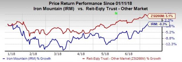 Iron Mountain's (IRM) expansion into the Phoenix market is a strategic fit since it will enable the company to fortify its presence in one of the fastest growing data-center markets.