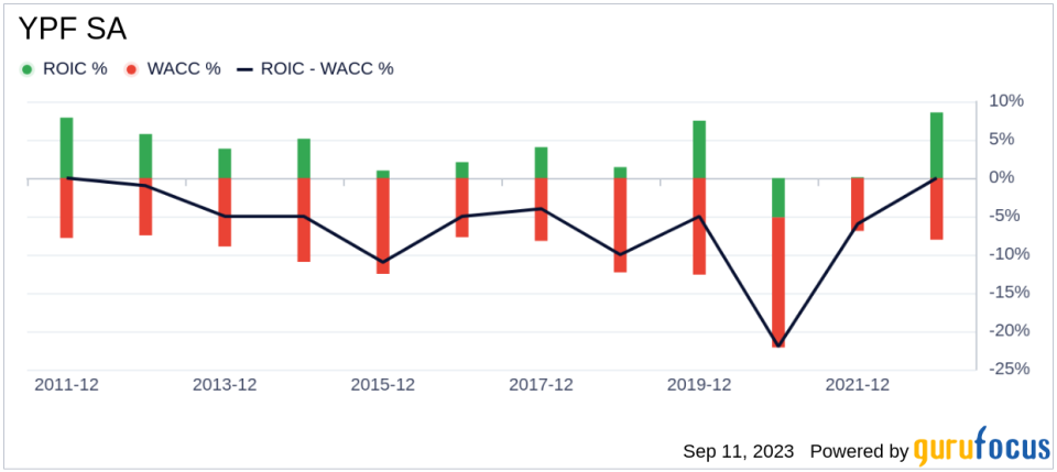 YPF SA (YPF): A Closer Look at its Overvaluation