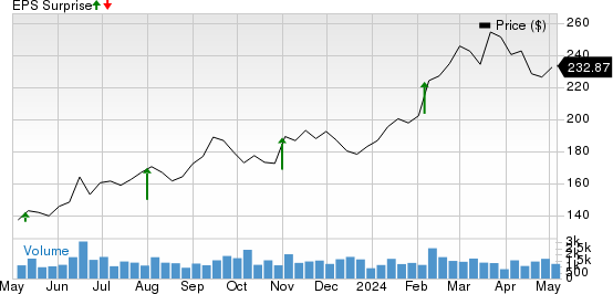 Toyota Motor Corporation Price and EPS Surprise