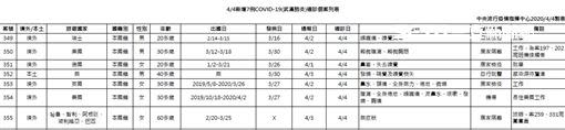 新增7確診病例名單。（圖／疾管署提供）