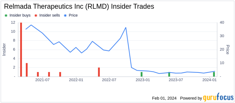 Relmada Therapeutics Inc CEO Sergio Traversa Acquires 100,000 Shares