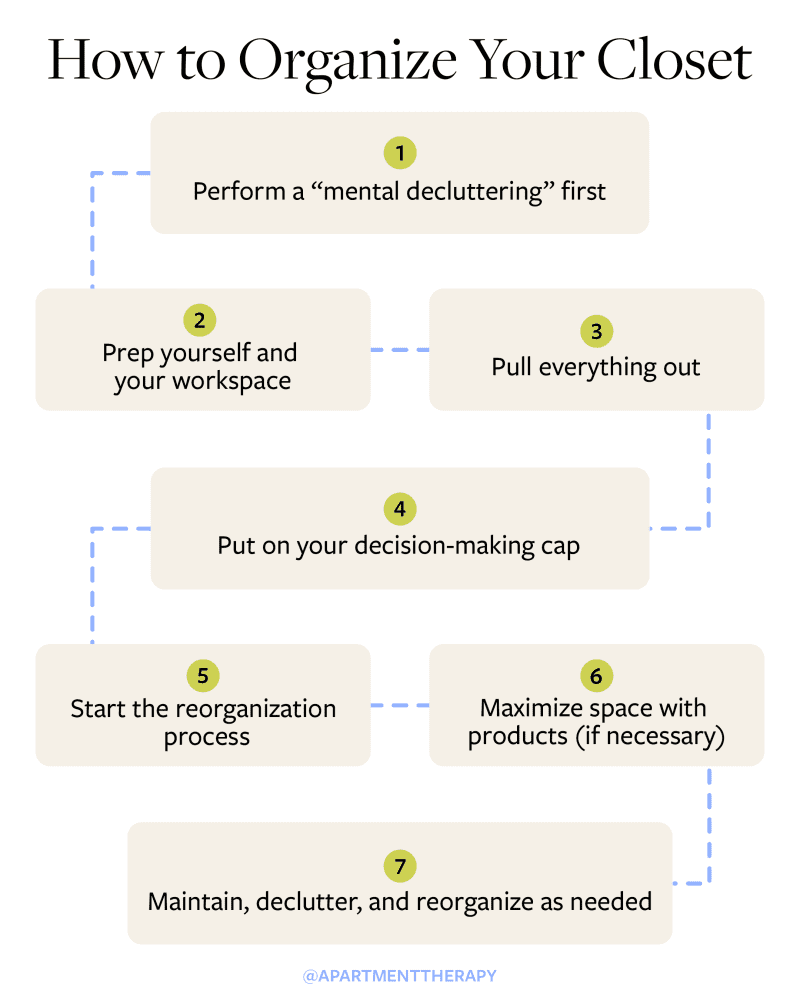 infographic showing the seven steps to organize a closet