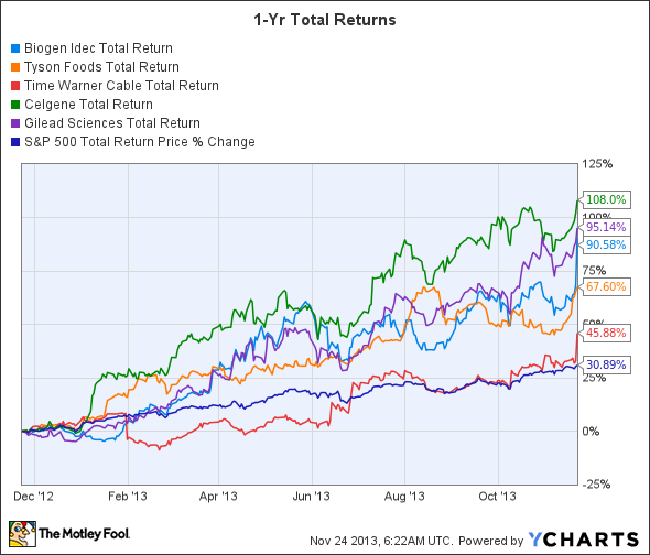 BIIB Total Return Price Chart