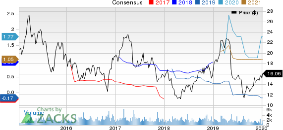 E.W. Scripps Company (The) Price and Consensus