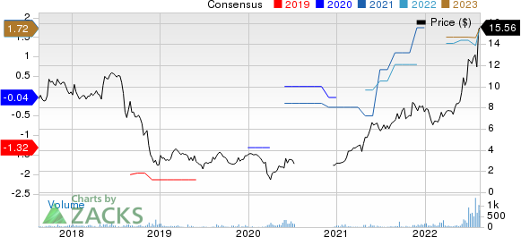 Harte Hanks, Inc. Price and Consensus