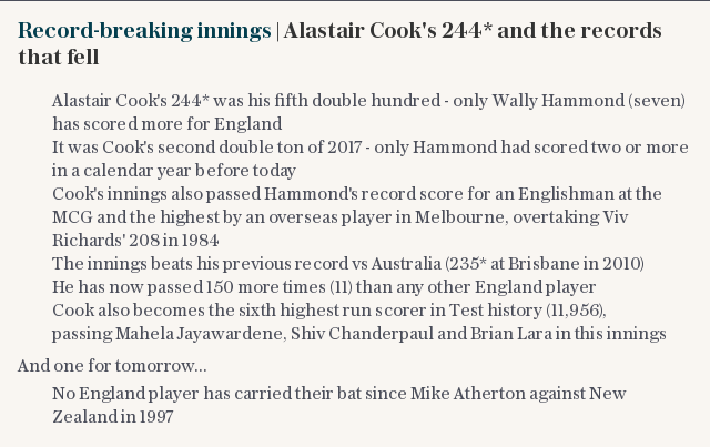 Record-breaking innings | Alastair Cook's 244* and the records that fell