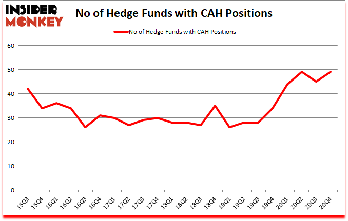 Is CAH A Good Stock To Buy?