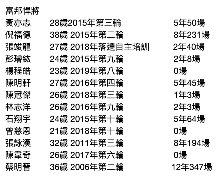 富邦悍將未列入2020年度契約保留之選手。（製表／運動專欄作家July）