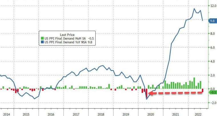 美國7月PPI年增率報9.8%，較6月的11.3%大幅回落。(圖片：ZeroHedge)