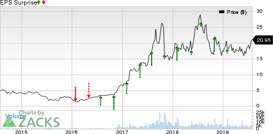 Kemet Corporation Price and EPS Surprise