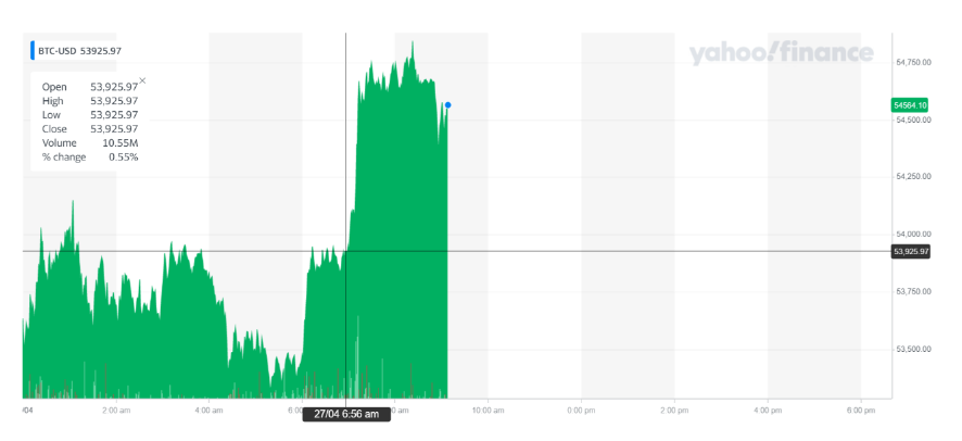 Bitcoin rallied on Tuesday morning. Chart: Yahoo Finance