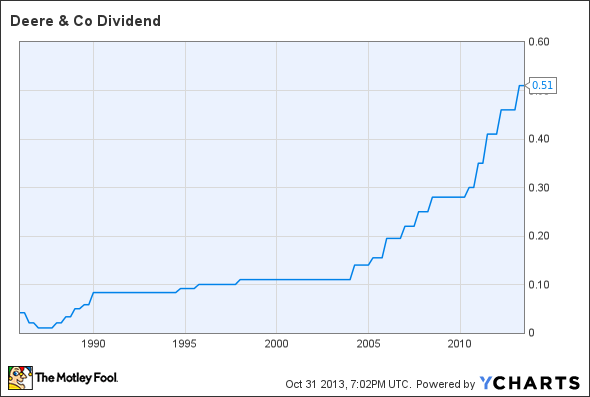 DE Dividend Chart