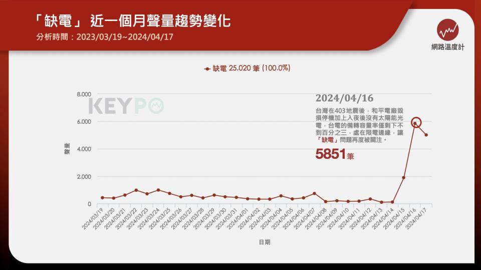 《網路溫度計DailyView》分析過去一個月「缺水」、「缺電」聲量，討論聲量分別為25,020及11,878筆，可見網友討論度相當高。