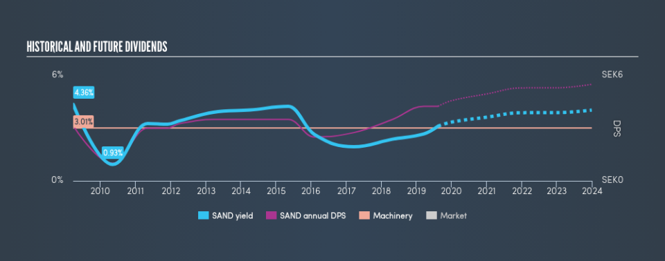 OM:SAND Historical Dividend Yield, August 14th 2019