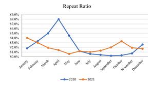 The ratio of repeat customer visits to total customer visits in the applicable month for all salons for which comparable financial and customer data is available.