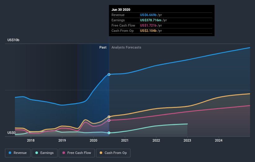 earnings-and-revenue-growth