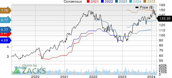 Alphabet Inc. Price and Consensus